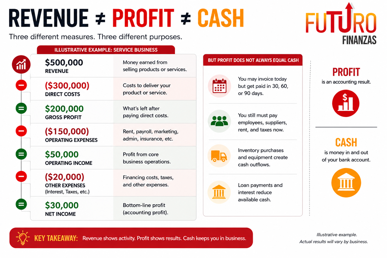 Infographic explaining the difference between revenue, profit and cash flow for a small business.