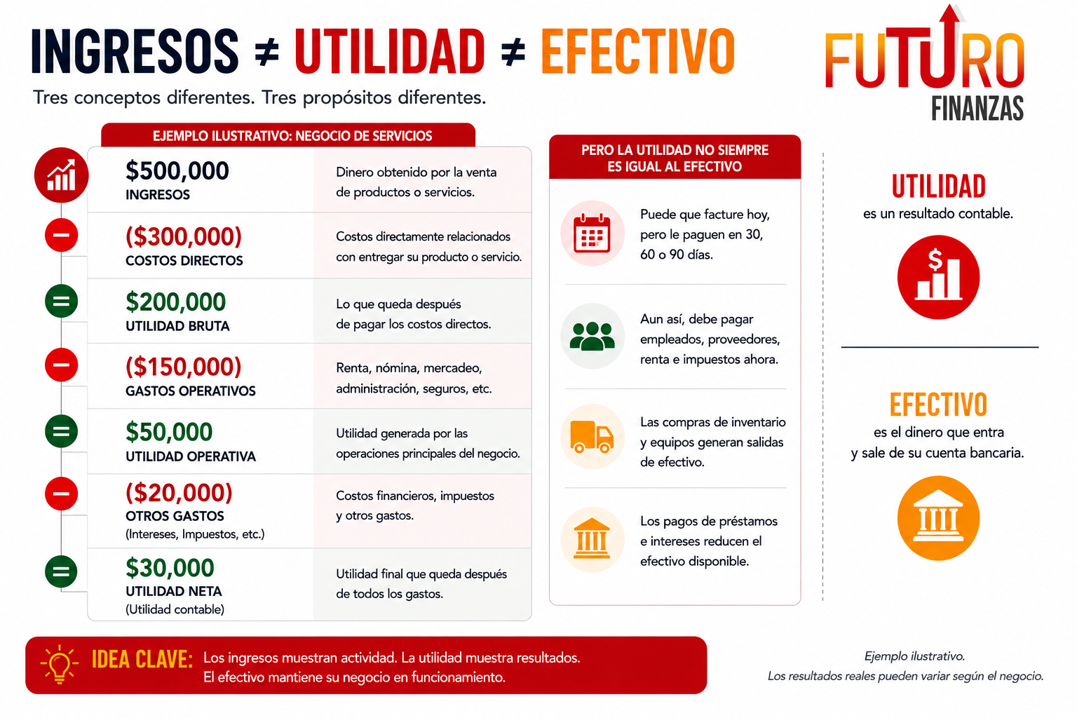 Infografía que explica la diferencia entre ingresos, utilidad y flujo de efectivo para un negocio pequeño.