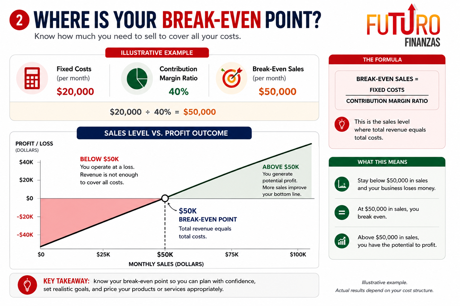 Small-business break-even calculation showing $20,000 in fixed costs divided by a 40 percent contribution margin equals $50,000 in monthly sales.
