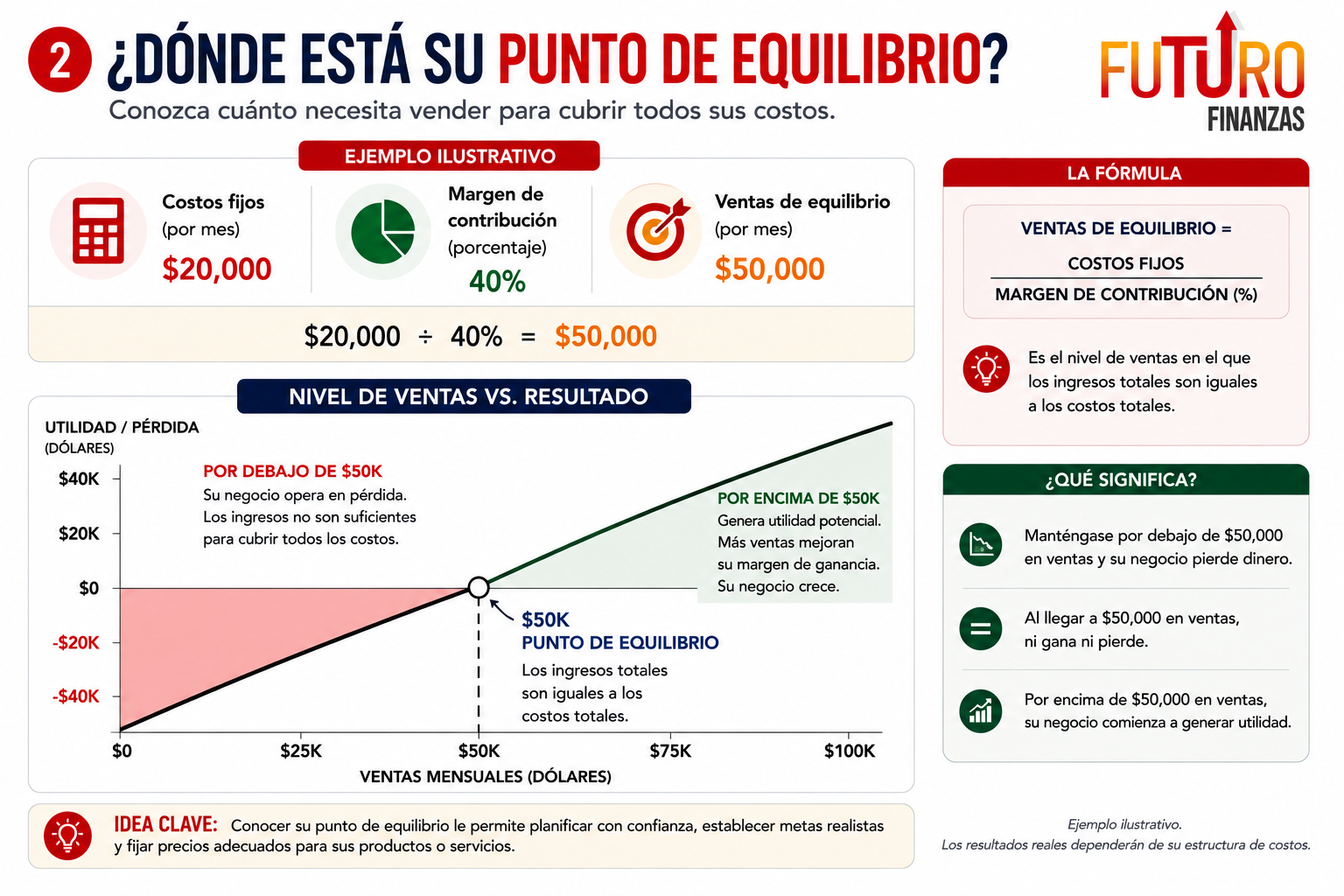 Cálculo de punto de equilibrio para negocio pequeño mostrando $20,000 de costos fijos dividido entre 40 por ciento de margen de contribución igual a $50,000 en ventas mensuales.