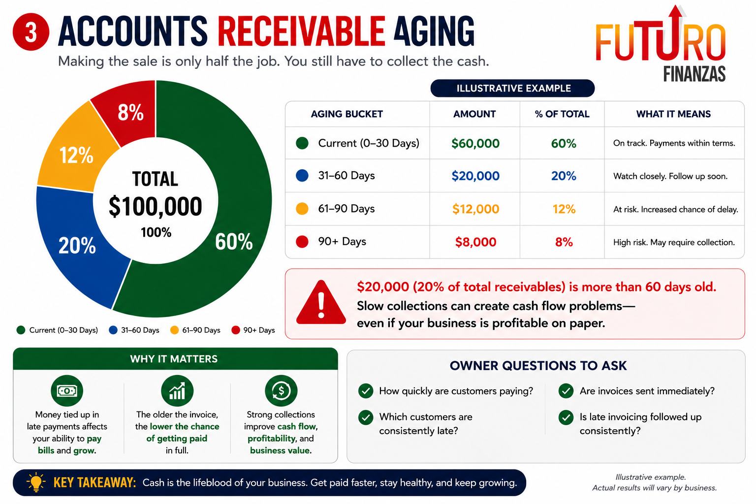 Accounts receivable aging infographic showing $100,000 outstanding, including $20,000 in invoices more than 60 days old.