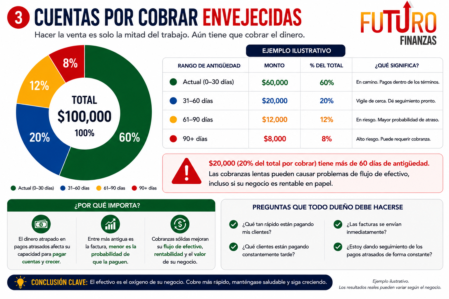 Infografía de antigüedad de cuentas por cobrar mostrando $100,000 pendientes, incluyendo $20,000 en facturas de más de 60 días.