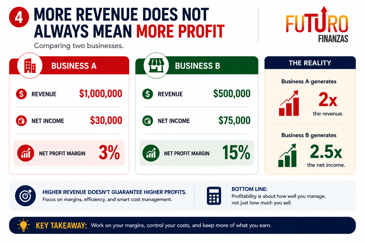 Comparison of two businesses showing Business A with $1 million revenue and 3 percent net margin versus Business B with $500,000 revenue and 15 percent net margin.