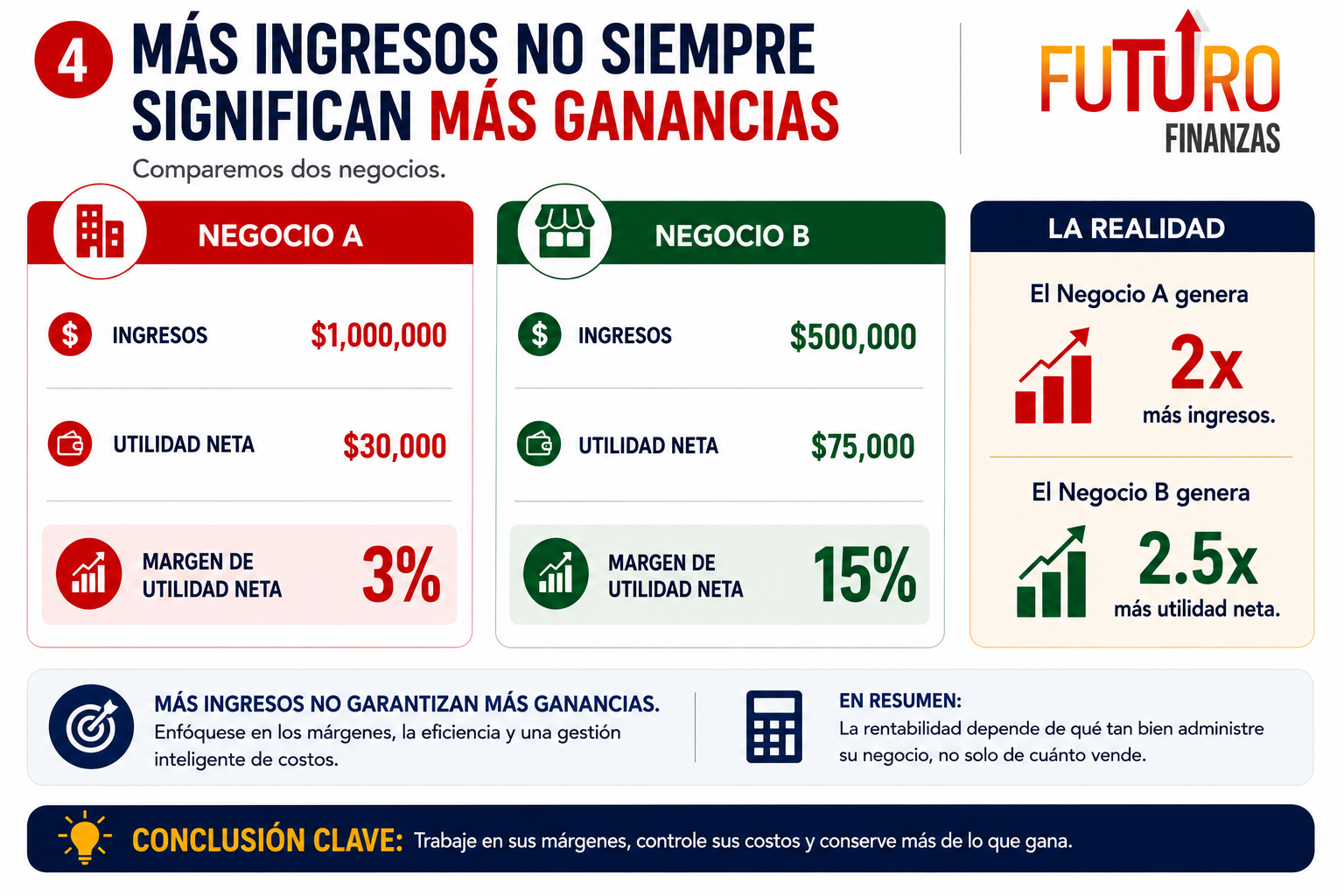 Comparación de dos negocios mostrando el Negocio A con $1 millón de ingresos y 3 por ciento de margen neto contra el Negocio B con $500,000 de ingresos y 15 por ciento de margen neto.