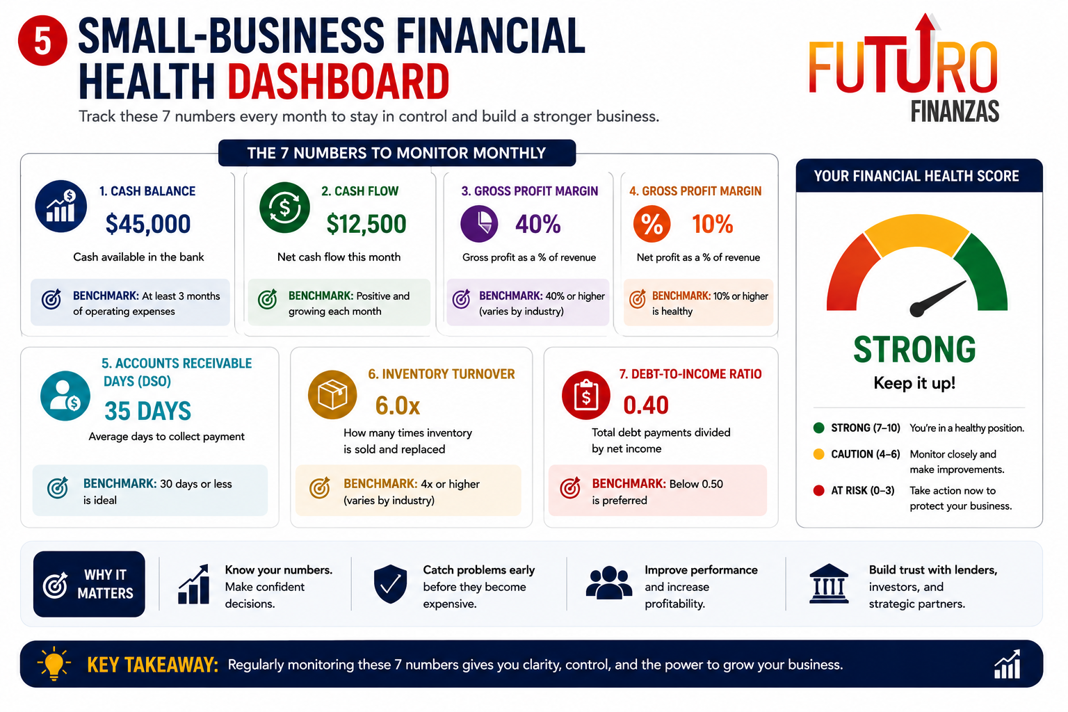 Small-business financial dashboard showing seven important metrics to monitor for profitability, cash flow and financial health.