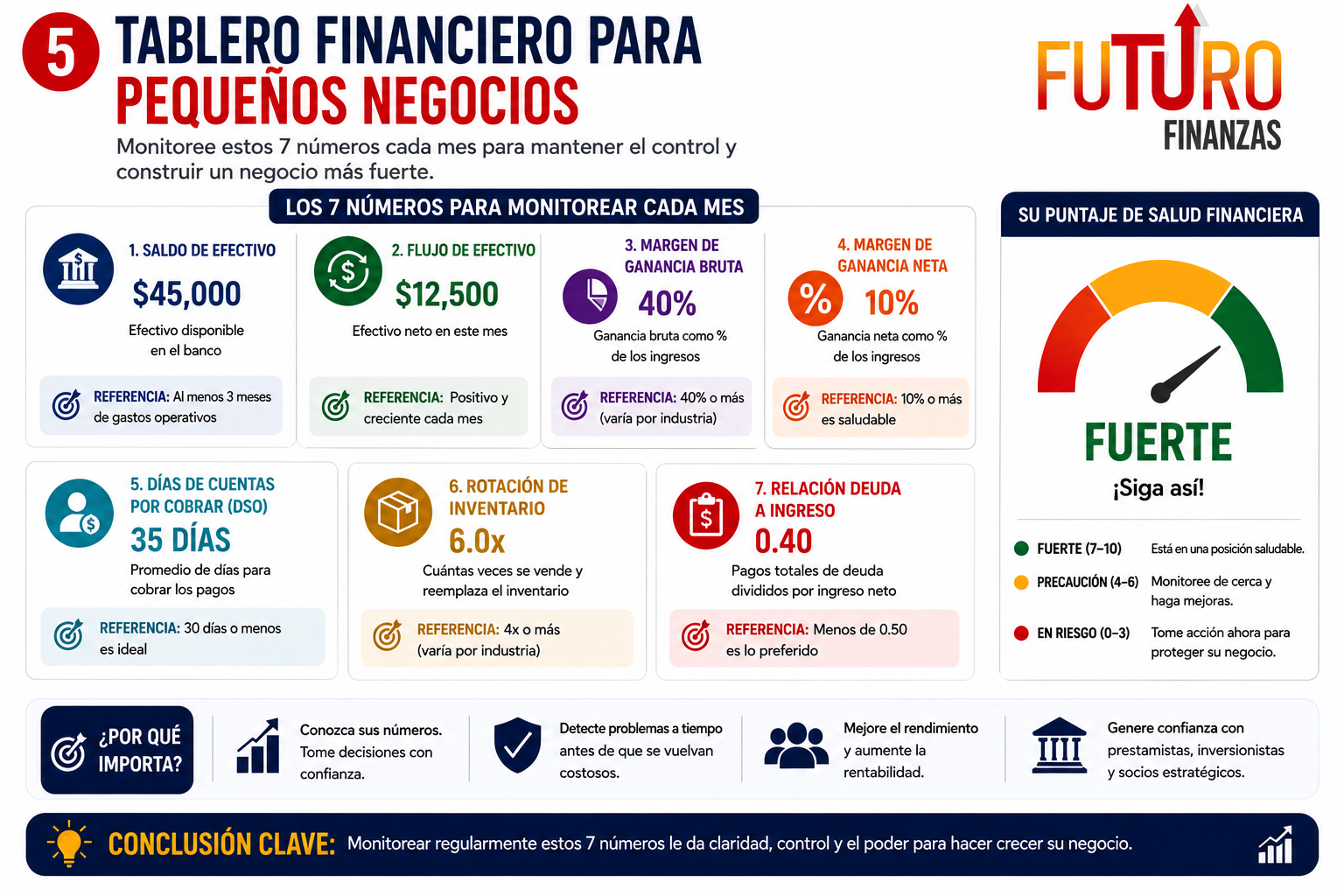 Tablero financiero para negocio pequeño mostrando siete métricas importantes a monitorear para rentabilidad, flujo de efectivo y salud financiera.